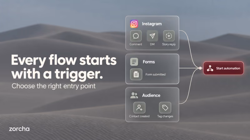 Zorcha Flow Builder Triggers: Complete Guide