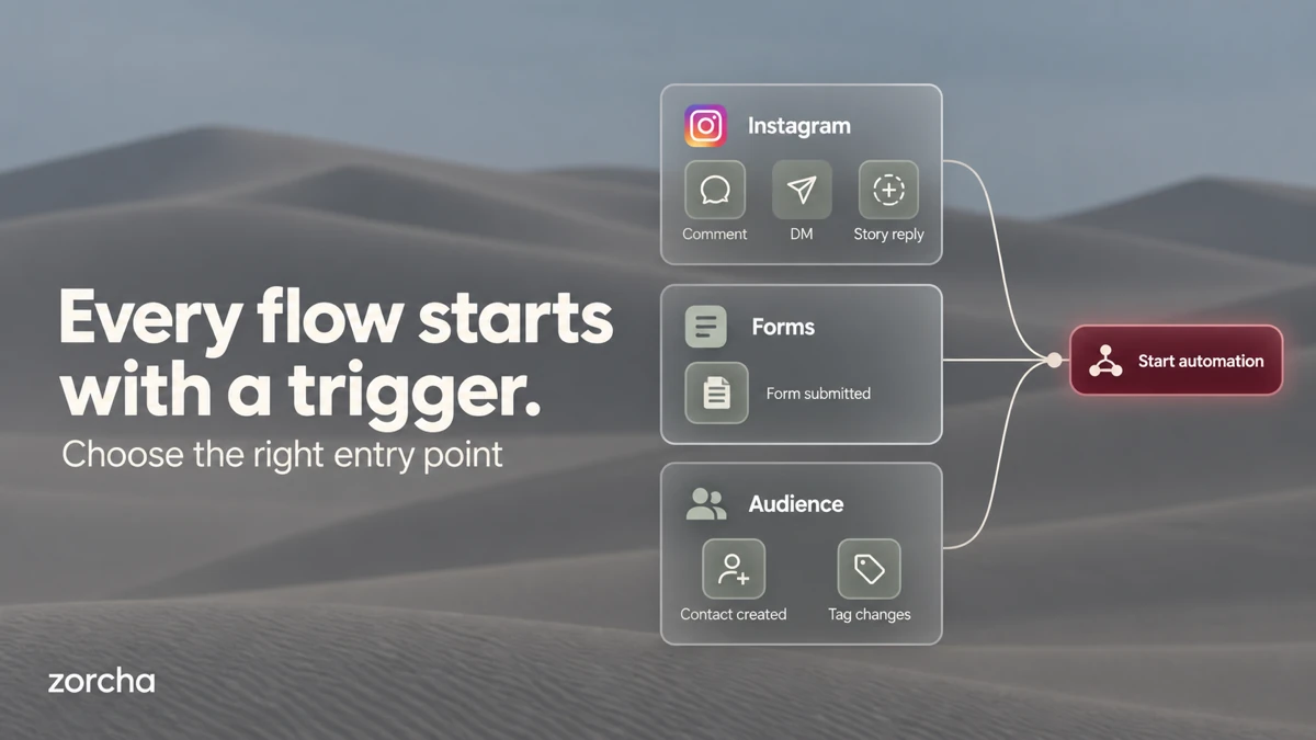 Zorcha Flow Builder Triggers: Complete Guide